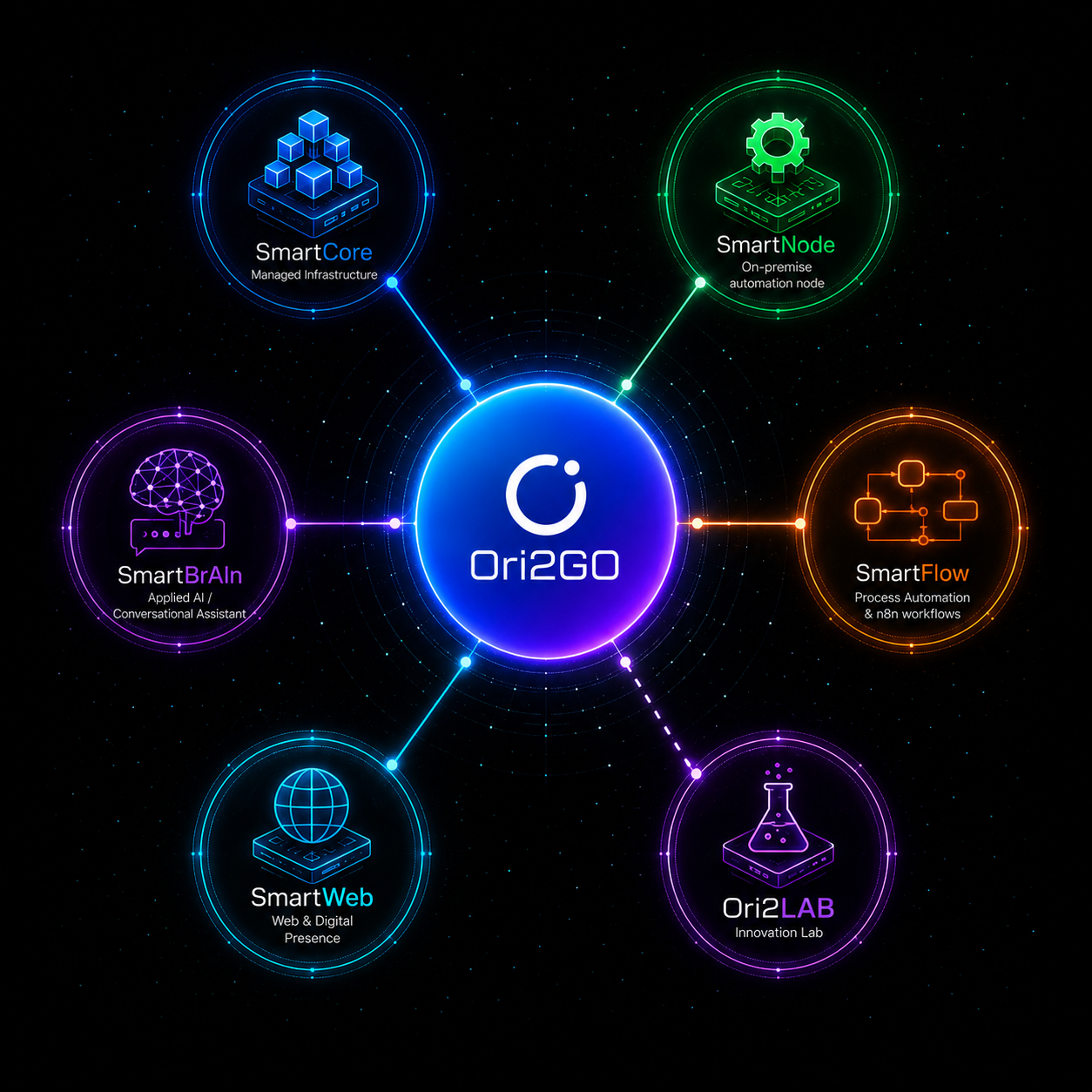 Ori2GO Smart Ecosystem